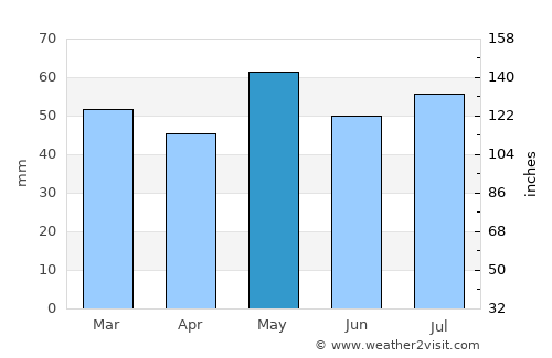 Les Mureaux average rain in May