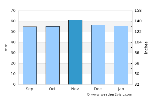 Les Mureaux average rain in November