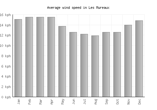 Les Mureaux average winspeed by month (km/h)