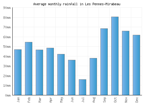 Les Pennes-Mirabeau monthly rainfall chart (mm)