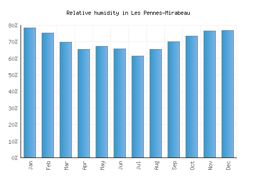 Les Pennes-Mirabeau relative humidity averages