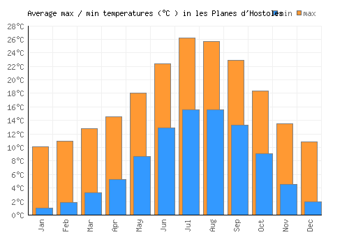 les Planes d'Hostoles average minimum / maximum temperatures (Celsius)