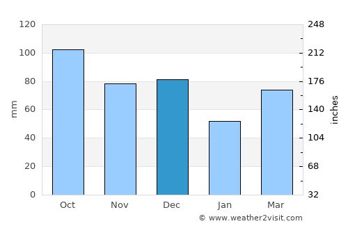 les Planes d'Hostoles average rain in December