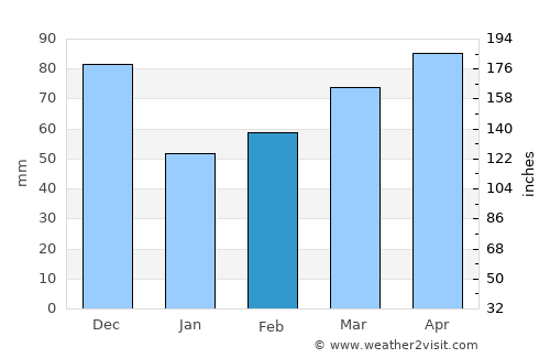 les Planes d'Hostoles average rain in February