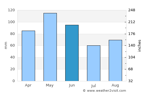 les Planes d'Hostoles average rain in June