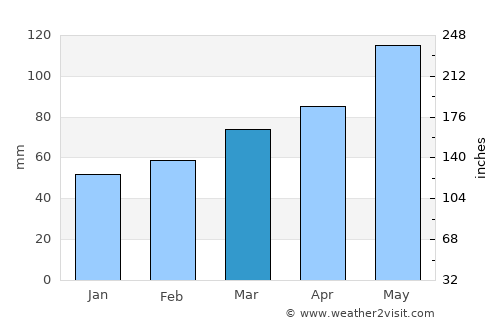 les Planes d'Hostoles average rain in March