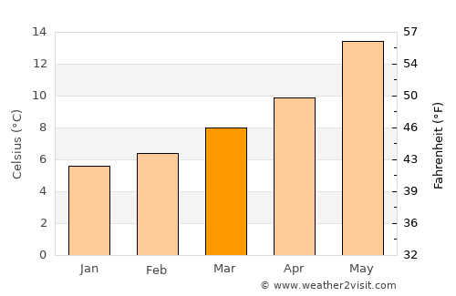 les Planes d'Hostoles average temperature in March