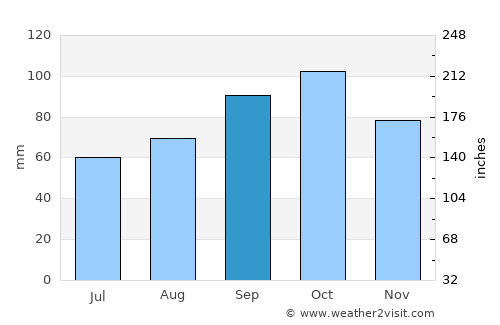 les Planes d'Hostoles average rain in September