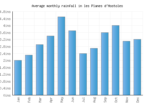 les Planes d'Hostoles monthly rainfall chart (inches)