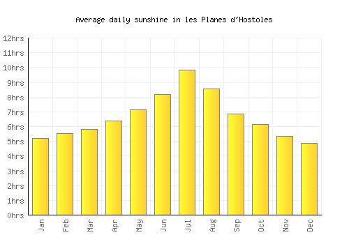les Planes d'Hostoles average daily sunshine chart