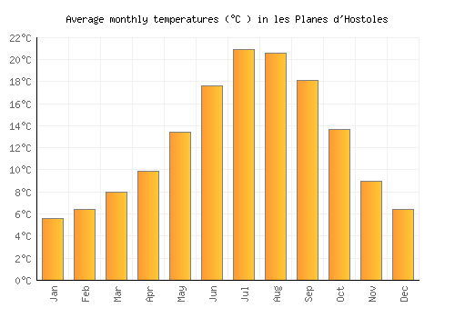les Planes d'Hostoles average temperature chart (Celsius)
