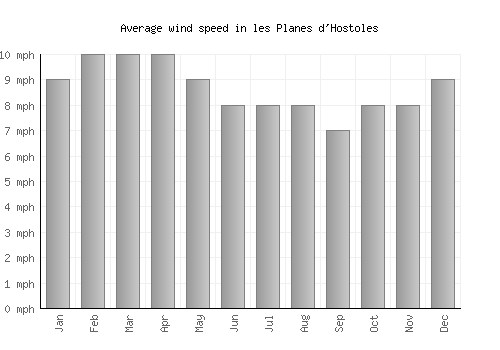 les Planes d'Hostoles average winspeed by month (mph)