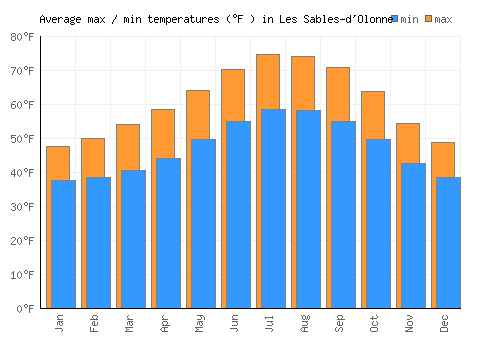 Les Sables-d'Olonne average minimum / maximum temperatures (Fahrenheit)