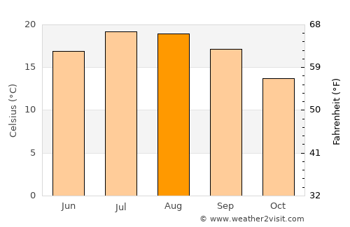 Les Sables-d'Olonne average temperature in August