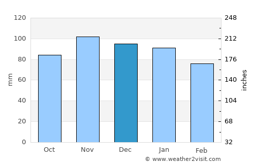 Les Sables-d'Olonne average rain in December