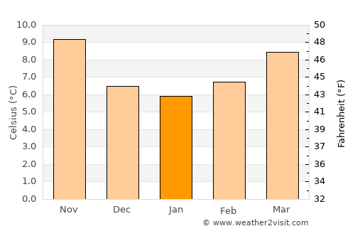 Les Sables-d'Olonne average temperature in January
