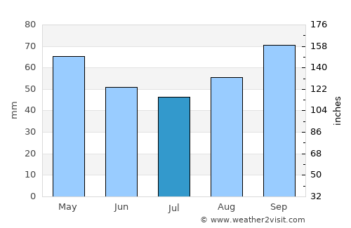 Les Sables-d'Olonne average rain in July