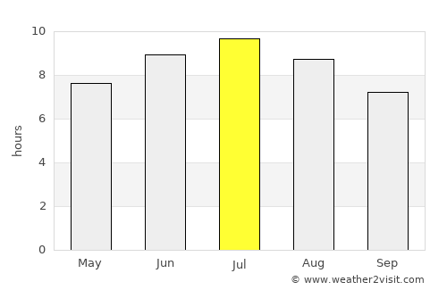 Les Sables-d'Olonne average rain in July