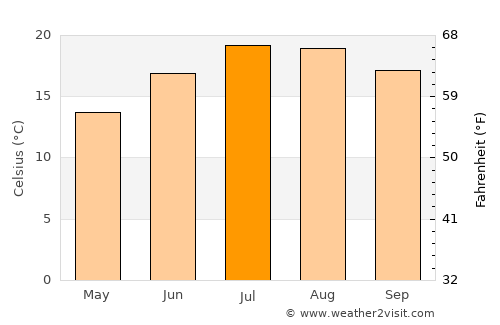 Les Sables-d'Olonne average temperature in July