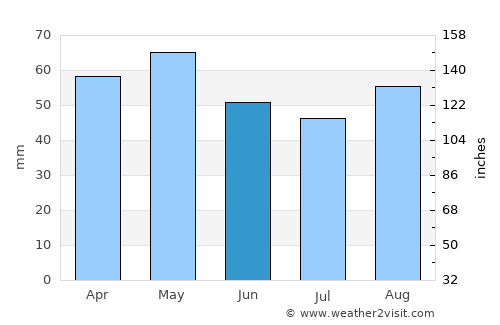 Les Sables-d'Olonne average rain in June