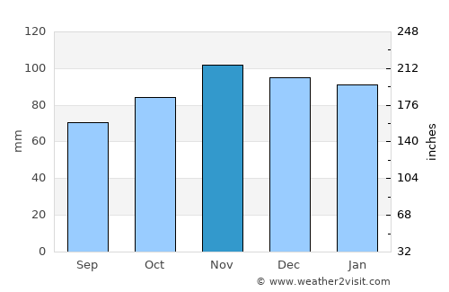 Les Sables-d'Olonne average rain in November