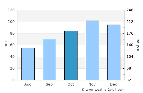 Les Sables-d'Olonne average rain in October