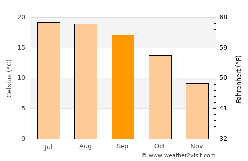 Les Sables-d'Olonne average temperature in September