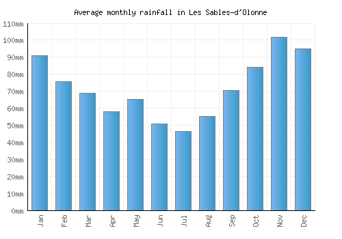 Les Sables-d'Olonne monthly rainfall chart (mm)