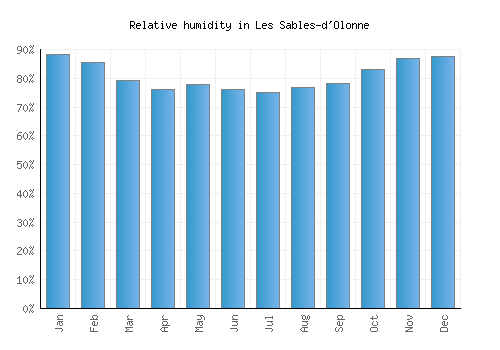 Les Sables-d'Olonne relative humidity averages