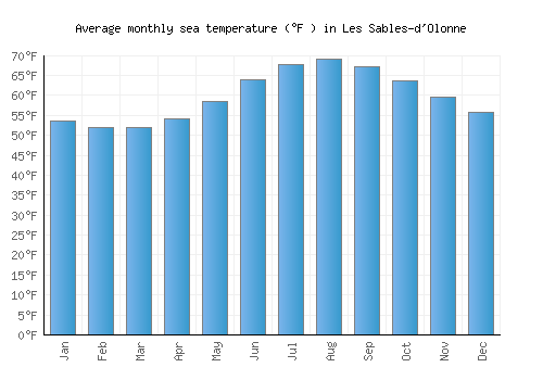 Les Sables-d'Olonne average sea temperature chart (Fahrenheit)