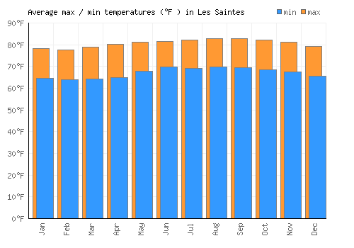 Les Saintes average minimum / maximum temperatures (Fahrenheit)