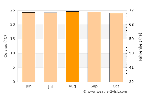 Les Saintes average temperature in August