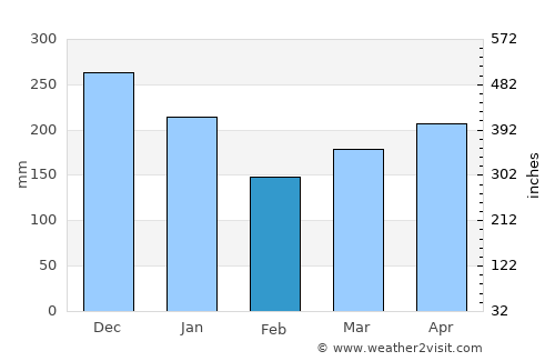 Les Saintes average rain in February