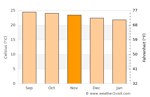 Les Saintes average temperature in November