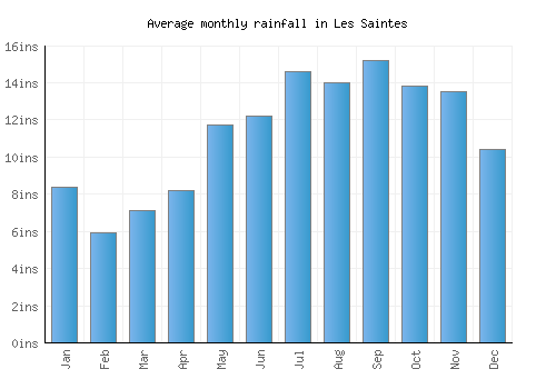 Les Saintes monthly rainfall chart (inches)