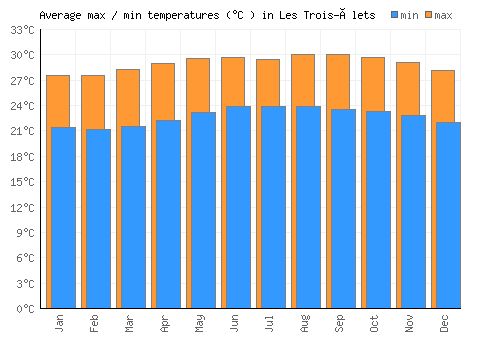 Les Trois-Îlets average minimum / maximum temperatures (Celsius)