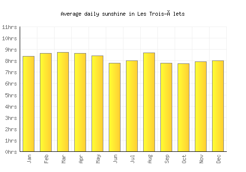 Les Trois-Îlets average daily sunshine chart