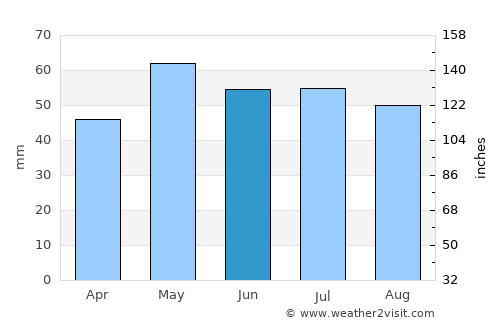 Les Ulis average rain in June