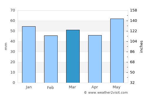 Les Ulis average rain in March