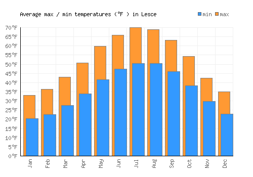 Lesce average minimum / maximum temperatures (Fahrenheit)