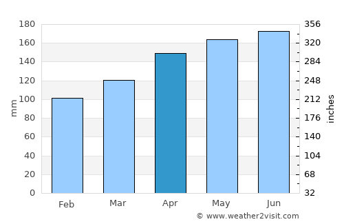 Lesce average rain in April