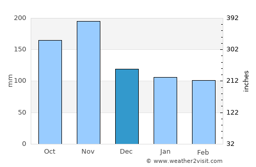Lesce average rain in December