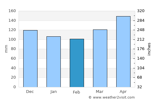 Lesce average rain in February