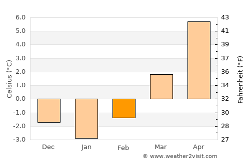 Lesce average temperature in February