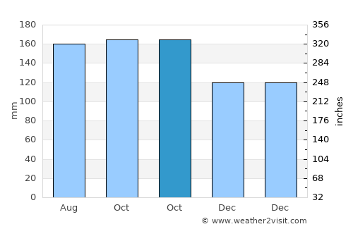 Lesce average rain in October