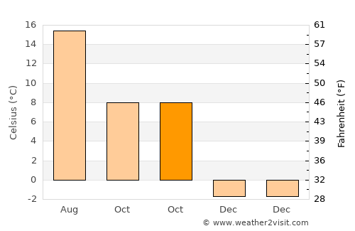 Lesce average temperature in October