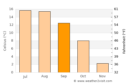Lesce average temperature in September