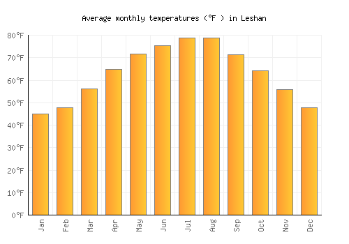 Leshan average temperature chart (Fahrenheit)
