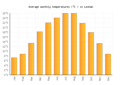 Leshan average temperature chart (Celsius)