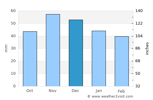 Lesichevo average rain in December